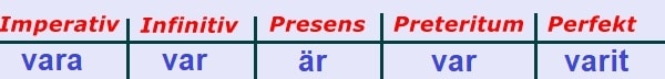 الافعال السويدية är