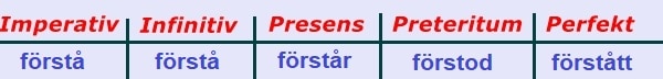 الافعال السويدية förstår