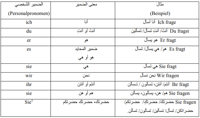 الضمائر الشخصية باللغة الألمانية وأنواعها المختلفةفي بداية درس الضمائر الشخصية باللغة الألمانية، ندخل عالمًا مثيرًا من اللغة، حيث تلعب الضمائر الشخصية دورًا أساسيًا في التواصل وبناء الجمل. تُعد الضمائر الشخصية جزءًا أساسيًا من قواعد اللغة الألمانية، حيث تُستخدم للإشارة إلى الأشخاص في الجمل والعبارات. - ضمير متكلم مفرد للمذكر و المؤنث "ich" : و يقابله في العربية ضمير المفرد المتكلم "أنا" . - ضمير مخاطب مفرد للمذكر و المؤنث "du" : و يقابله في العربية "أنتَ" للمفرد المذكر و "أنتِ" للمفرد المؤنث حيث أنه واحد في الألمانية و يقابله اثنان في العربية . نسميه بالألمانية Zweite Person Singular أو ضمير "informell Singular"، بمعنى ضمير خطاب مفرد للأشخاص الذين لا تحتاج في خطابهم إلى كلفة أو ألقاب . مثل : الكلمات العربية (حضرتك ، سيادتك..الخ) . و يستخدم هذا الضمير في مخاطبة أفراد الأسرة ، الأصدقاء، زملاء العمل، الشباب في نفس الفئة العمرية . - ضمير المفرد الغائب للمذكر "er" : و يقابله في العربية الضمير "هو" للمفرد المذكر الغائب ، و يسمى بالألمانية Dritte Person Singular . - ضمير المفرد الغائب للمؤنث "sie" : و يقابله في العربية الضمير "هي" للمفرد المؤنث الغائب ، و يسمى بالألمانية أيضاً Dritte Person Singular . - ضمير المفرد الغائب للمحايد "es" : و يقابله في العربية الضمير "هو" أو الضمير "هي" للمفرد الغائب المحايد في الألمانية ، و نسميه بالألمانية أيضاً Dritte Person Singular . - ضمير متكلم جمع للمذكر و المؤنث "wir" : يقابله في العربية ضمير المتكلم للجمع "نحن" ، و نسميه بالألمانية Erste Person Plural . - ضمير مخاطب جمع للمذكر و المؤنث "ihr" : يقابله في العربية ضمير المخاطب للجمع المذكر "أنتم" أو ضمير المخاطب للجمع المؤنث "أنتن" . نسميه بالألمانية Zweite Person Plural ، أو ضمير ""Plural informell" بمعنى ضمير خطاب للجمع الذين لا تحتاج في خطابهم إلى كلفة أو ألقاب . مثل الكلمات العربية (حضرتك ، سيادتك...الخ) . يستخدم هذا الضمير في مخاطبة أفراد الأسرة ، الأصدقاء، زملاء العمل، الشباب في نفس الفئة العمرية . - ضمير الجمع للغائب للمذكر و المؤنث "sie" : يقابله في العربية ضمير الغائب للجمع المذكر "هم" أو ضمير الغائب للجمع المؤنث "هن" ، و نسميه بالألمانية Dritte Person Plural . - ضمير المخاطب للمفرد و الجمع المذكر و المؤنث على حد سواء "Sie" : لمن لا يمكنك رفع الكلفة معهم ، مثل رئيسك في العمل أو أشخاص تقابلهم لأول مرة . نسميه أيضاً Höflichkeitsform أو "ضمير التحفظ" ، و لا يقابله ضمير في العربية بل تقابله كلمات مثل : حضرتكَ ، حضرتكِ ، حضرتكم، حضرتكن . ملاحظات عامة حول الضمائر الشخصية : لعلك لاحظت أن الضمائر الشخصية في اللغة الألمانية منقسمة من حيث العدد إلى : مفرد Singular و جمع Plural . كما تنقسم إلى ضمائر متكلم و مخاطب و غائب . يوجد ثلاثة ضمائر للخطاب في الألمانية "du" (أنتَ أو أنتِ) للمفرد في حالة رفع الكلفة ، "ihr" (أنتم ، أنتن) للجمع في حالة رفع الكلفة ، "Sie" (حضرتكَ، حضرتكِ، حضرتكم، حضرتكن) و يصلح للمفرد و الجمع المذكر و المؤنث ، لكن في حالة عدم رفع الكلفة . في حالة ضمائر الغائب للمفرد "sie, es, er" ، هناك ارتباط وثيق بين التعويض عن الاسم بضمير و أداة التعريف الخاصة بالاسم، أو بين الضمائر و جنس الاسم . فإذا كانت أداة الاسم "der" يعوض عنه بالضمير "er" بصرف النظر عما إذا كان يدل على مؤنث أو مذكر في العربية . و إن كانت أداة الاسم "die" يعوض عنه بالضمير "sie" للمفرد المؤنث . و إن كانت أداة الاسم "das" يعوض عنه بالضمير "es" و هو ضمير المحايد . قارن الأمثلة :             - Maskulinum: Wo ist der Tisch? - Er war da             - Femininum: Wo ist die Vase? – Sie ist im Keller             - Neutrum: Wo ist das Buch? – Es ist auf dem Tisch إليك الجدول التالي الذي يلخص الضمائر السابقة مع معانيها : الضمائر الشخصية باللغة الألمانية وأنواعها المختلفة و نظراً لأن الضمائر بشكل عام ، ومنها الضمائر الشخصية تقوم مقام الاسم ، فإنها تأخذ حكم الاسم من حيث الحالات الإعرابية . فشكل الضمير يتحدد حسب موقعه في الجملة و الذي يختلف إذا ما كان في حالة الـ Nominativ عنه إذا كان في حالة الـ Akkusativ أو حالة الـ Dativ . إليك أشكال الضمائر الشخصية في أحوالها الإعرابية المختلفة : الضمائر الشخصية باللغة الألمانية وأنواعها المختلفة Hilfst du mir? - Ja، ich helfe dir Braucht Herr Ludger heute das Auto? - Ja، er braucht es heute Wann kommt Heiner? - Er kommt gleich Papa، liebt die Oma den Opa? - Natürlich liebt sie ihn und er liebt sie auch لاحظ ترتيب المفاعيل في حالة الأفعال التي تتعدى إلى أكثر من مفعول . و لأن المفعولين قد يكونان ضميرين ، نود أن نذكرك بهذا الترتيب مرة أخرى مع التركيز إذا كان المفعولان ضميرين : الضمائر الشخصية باللغة الألمانية وأنواعها المختلفة اقرأ أيضاً: أهم المفردات باللغة الألمانية بالصوت