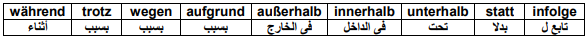 حالة الدايتيف والأكوزاتيف في اللغة الألمانية